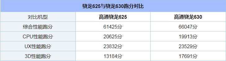 骁龙630和骁龙625处理器评测对比_52z.com
