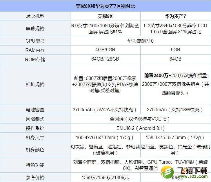 华为麦芒7和荣耀8X手机对比实用评测_52z.com