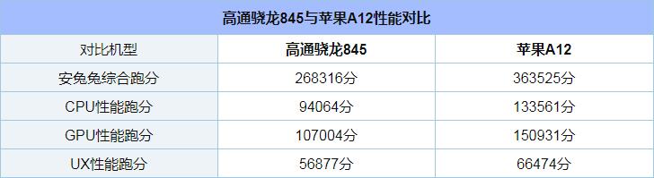 骁龙845和苹果A12哪个好_骁龙845和苹果A12评测对比