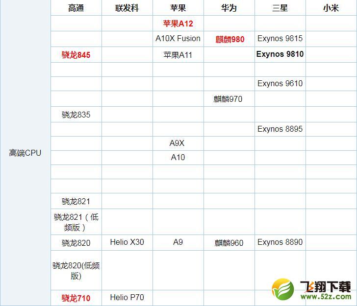 骁龙845和苹果A12处理器对比实用评测_52z.com
