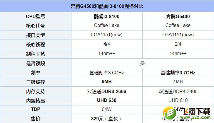 奔腾G5400和i3 8100处理器对比实用评测_52z.com