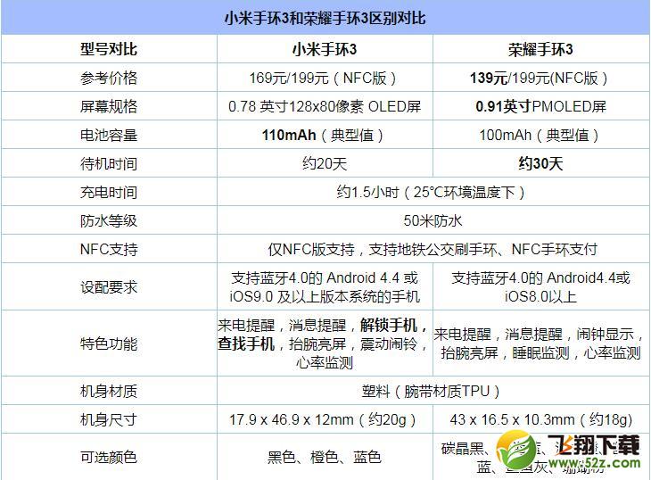 小米手环3和荣耀手环3哪个好_小米手环3和荣耀手环3评测对比