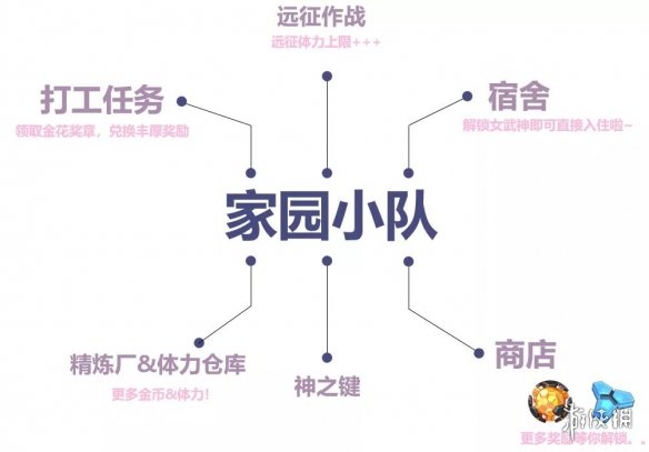 崩坏3家园小队功能玩法介绍 可派遣女武神外出打工