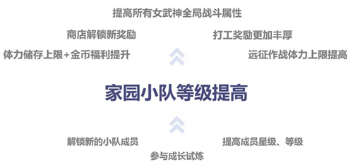 崩坏3什么是家园小队等级？家园小队等级详细介绍