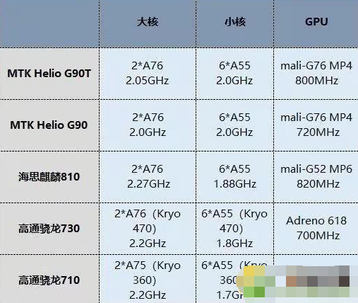 联发科G90T和麒麟810哪个比较好？联发科G90T和麒麟810对比分析