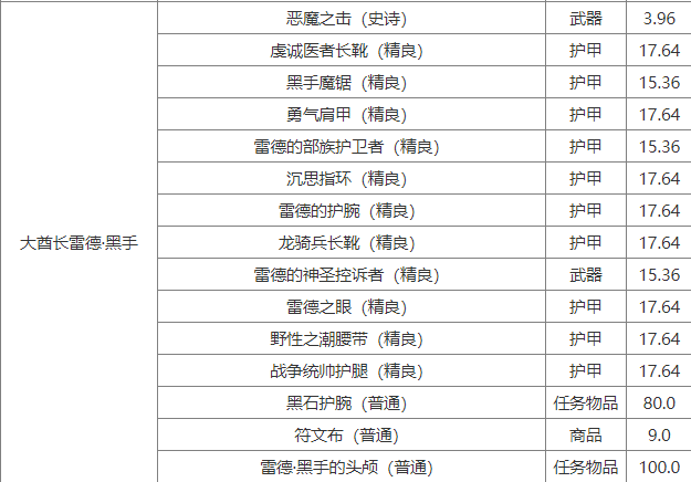 魔兽世界怀旧服大酋长雷德黑手掉落物品是什么 大酋长雷德黑手掉落物品介绍