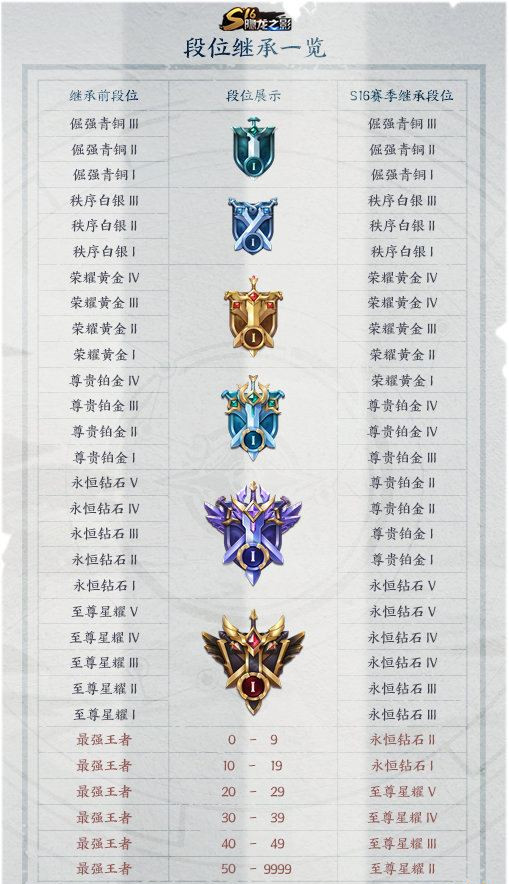 王者荣耀​s17赛季段位继承规则是什么 ​s17赛季段位继承规则一览
