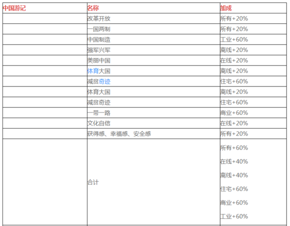 家国梦相册可以提供哪些加成？