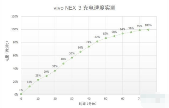 vivo nex3可以快充吗