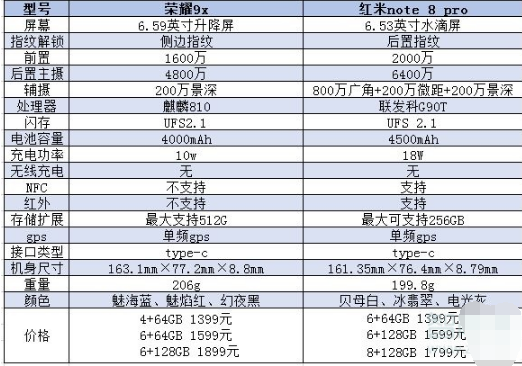 荣耀9x和红米note8pro有什么区别