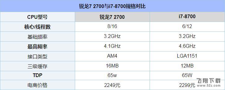 锐龙7 2700和i7-8700哪个好_锐龙7 2700与i7-8700评测对比