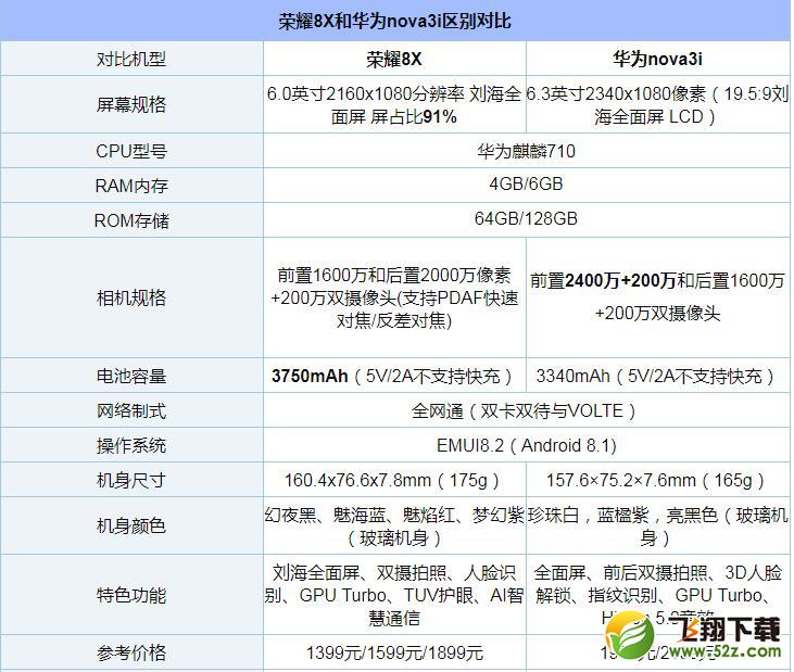 荣耀8X和华为nova3i区别对比实用评测_52z.com