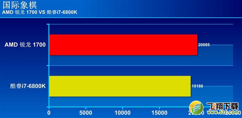 R7-1700和i7-6800K处理评测对比_52z.com