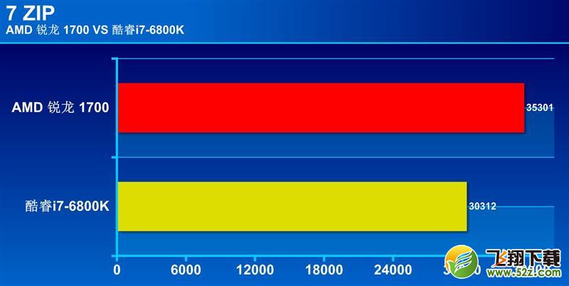 R7-1700和i7-6800K处理评测对比_52z.com