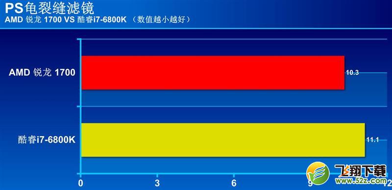 R7-1700和i7-6800K处理评测对比_52z.com