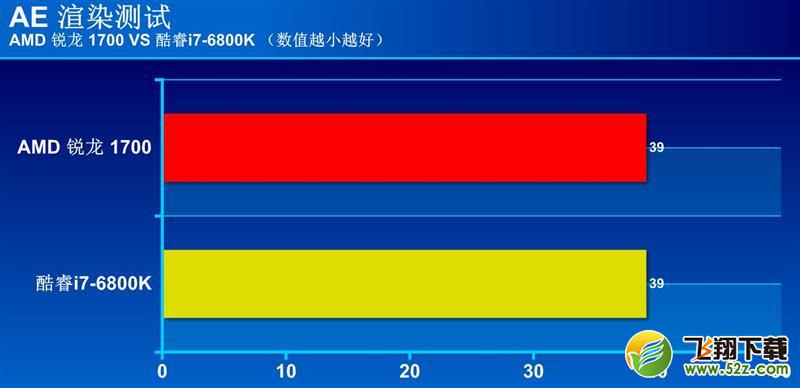 R7-1700和i7-6800K处理评测对比_52z.com