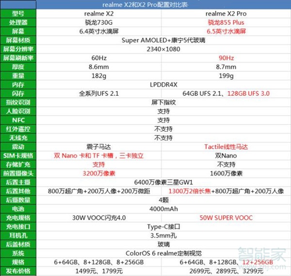 realmex2和realmex2pro有什么区别