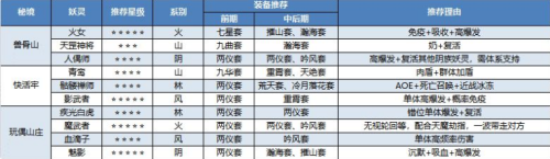 长安幻世绘琴心剑心提升方法介绍