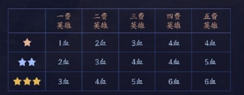王者荣耀自走棋怎么扣血？