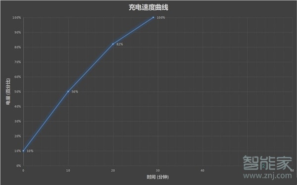 realmex2pro要多久才能充满电
