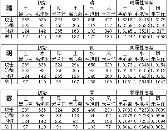 花灵手游关卡天气对花灵战斗力有什么影响？