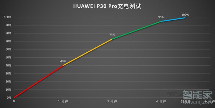 p30pro充电会不会自动断电