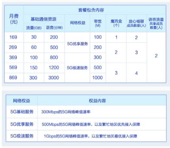 5G套餐价格怎么样