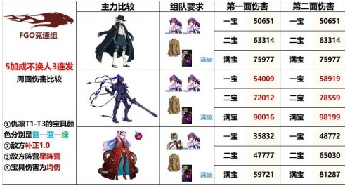 FGO仇凛队伍怎么搭配