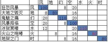 空之轨迹魔能属性怎么选？