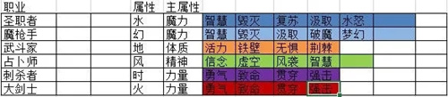 空之轨迹伙伴导力魔法主链怎么搭配