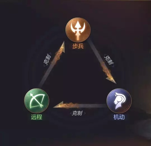 魔法门之英雄无敌王朝种族克制关系有哪些?