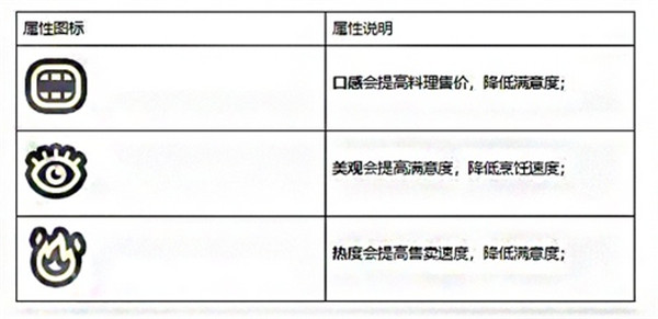 黑暗料理王如何提高料理属性