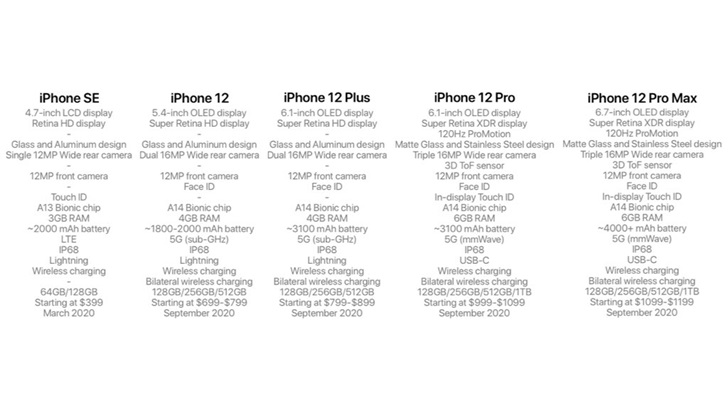 2020年推出的iPhone SE 2与iPhone 12多少钱？