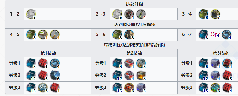 明日方舟煌精2要哪些材料