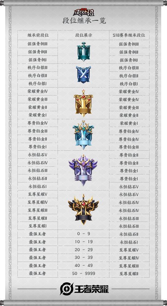 王者荣耀S18赛季段位继承规则是什么？