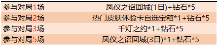 王者荣耀S17赛末回馈礼活动有什么奖励？