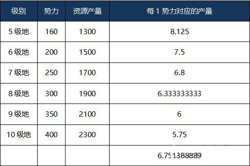 三国志战略版怎么获得每日领地资源