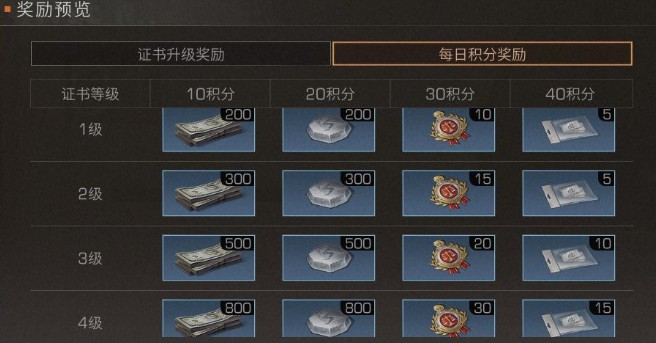 明日之后提升植树证书等级