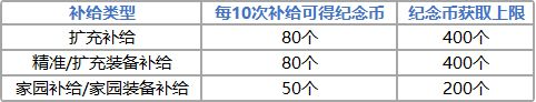 崩坏3天命STORE活动奖励及玩法推荐