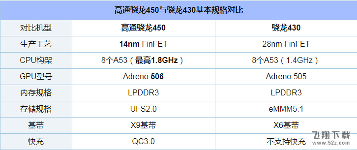 骁龙450和骁龙430哪个好-骁龙450和骁龙430评测对比