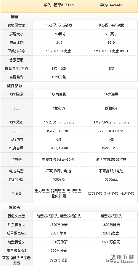 华为畅享8plus和华为nova3e哪个好_华为畅享8plus和华为nova3e评测