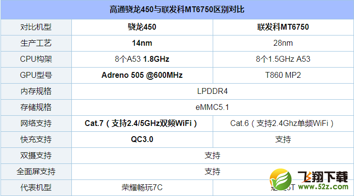 骁龙450与联发科MT6750哪个好_骁龙450与联发科MT6750处理器区别对比