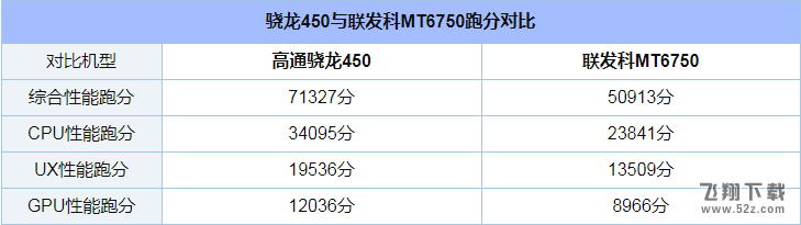 骁龙450与联发科MT6750哪个好_骁龙450与联发科MT6750处理器区别对比