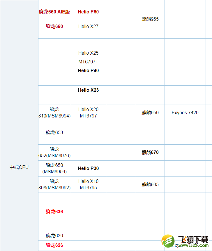 骁龙450与联发科MT6750哪个好_骁龙450与联发科MT6750处理器区别对比