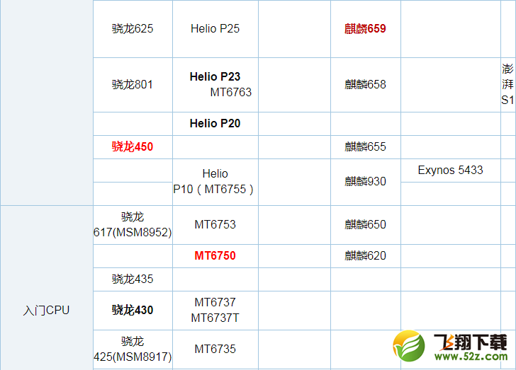 骁龙450与联发科MT6750哪个好_骁龙450与联发科MT6750处理器区别对比