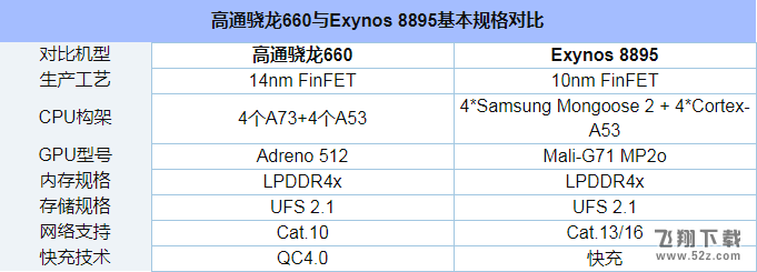 骁龙660和Exynos8895哪个好_骁龙660和三星Exynos8895处理器评测对比