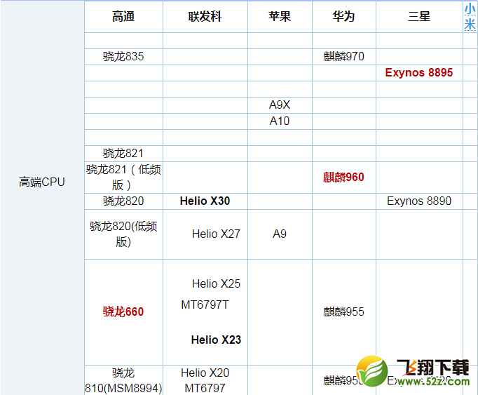 骁龙660和Exynos8895哪个好_骁龙660和三星Exynos8895处理器评测对比