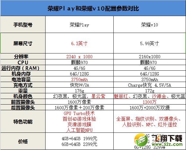 荣耀Play和荣耀v10哪个好_荣耀Play和荣耀v10评测对比