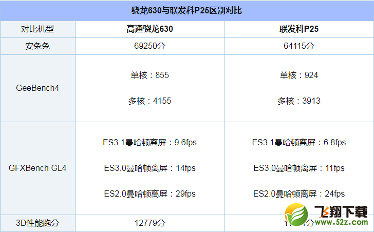 骁龙630和联发科P25处理器对比实用评测_52z.com