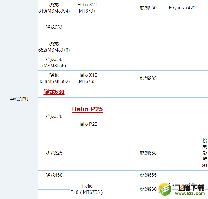 骁龙630和联发科P25处理器对比实用评测_52z.com